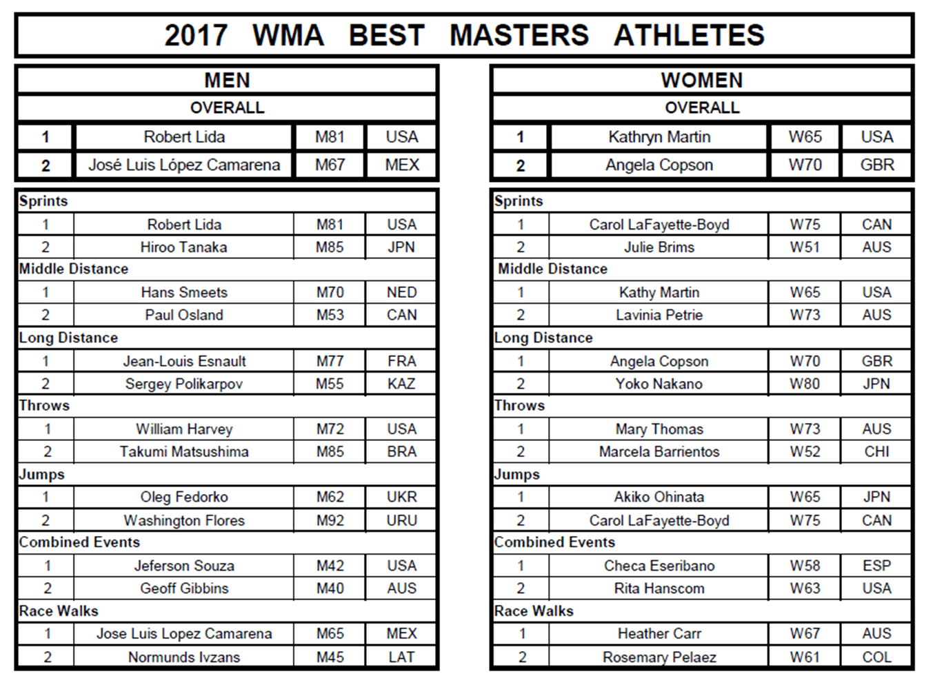2017 Athletes of the Year, World Masters Athletics